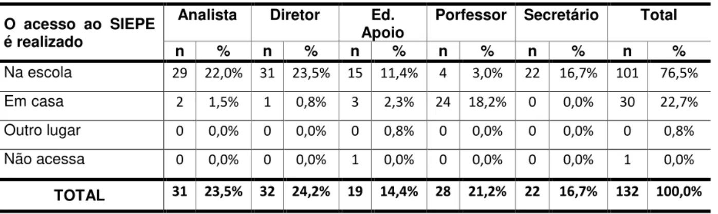 Tabela 19 - Local de acesso ao SIEPE - Questionário 1 - Dados cruzados  O  acesso  ao  SIEPE 