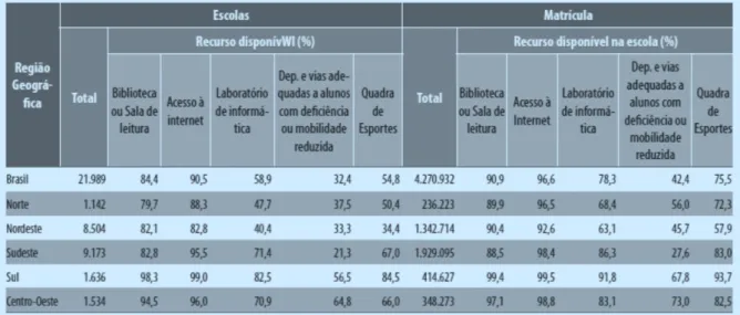 Tabela 6 - Ensino Fundamental  –  Rede Privada  –  Número de Escolas e Matrículas  por Região, segundo os Recursos Disponíveis na escola  –  Brasil  –  2012 