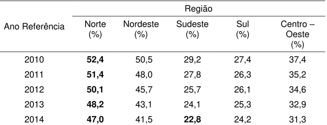 Tabela 2  –  Taxas de distorção idade-série do Ensino Médio Público Brasileiro 2010  – 2014 Ano Referência  Região Norte  (%)  Nordeste (%)  Sudeste (%)  Sul  (%)  Centro  –Oeste  (%)  2010  52,4  50,5  29,2  27,4  37,4  2011  51,4  48,0  27,8  26,3  35,2 