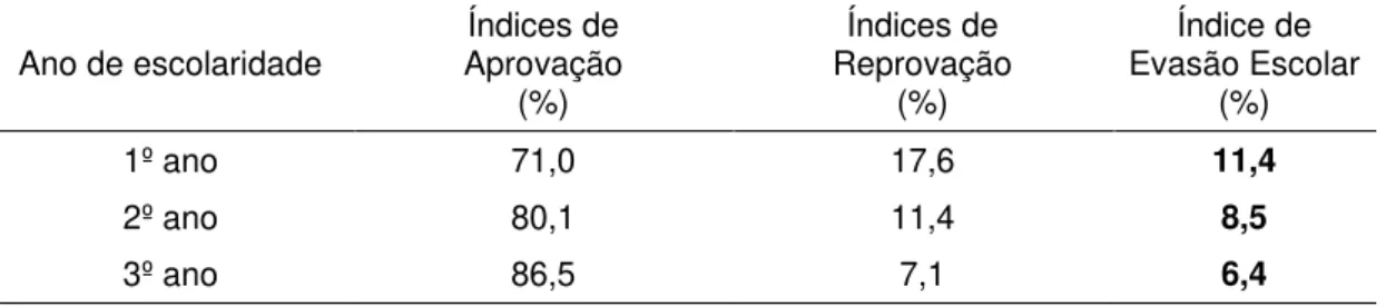 Tabela 5  –  Taxas de Rendimento das Escolas Públicas Brasileiras por ano de  escolaridade do Ensino Médio 2013