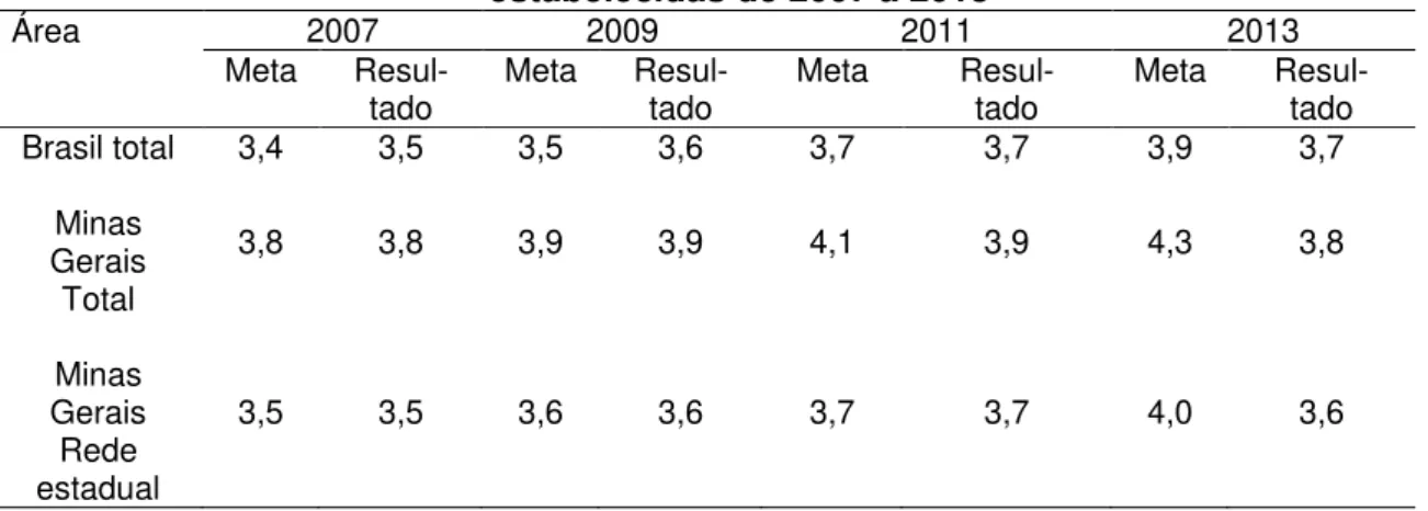 Tabela 6  –  Comparativo dos resultados do IDEB do Ensino Médio frente às metas  estabelecidas de 2007 a 2013 Área  2007  2009  2011  2013  Meta  Resul-  tado  Meta  Resul- tado  Meta  Resul- tado  Meta  Resul- tado  Brasil total  3,4  3,5  3,5  3,6  3,7  