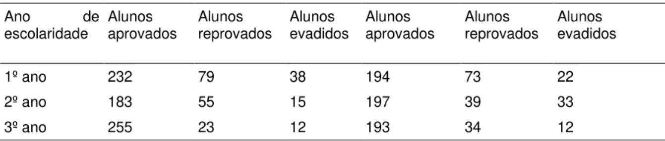 Tabela 9  –  Resultados finais dos alunos do Ensino Médio da escola em 2013  –  2014