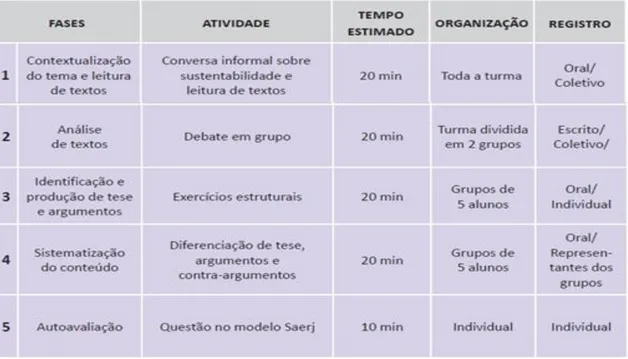 Figura 2 – Esquema das Aulas do projeto Reforço Escolar Língua Portuguesa 