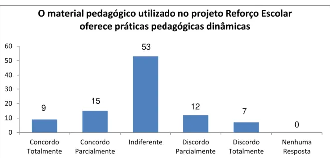 Gráfico 7 - O material pedagógico utilizado no projeto Reforço Escolar oferece práticas pedagógicas  dinâmicas 