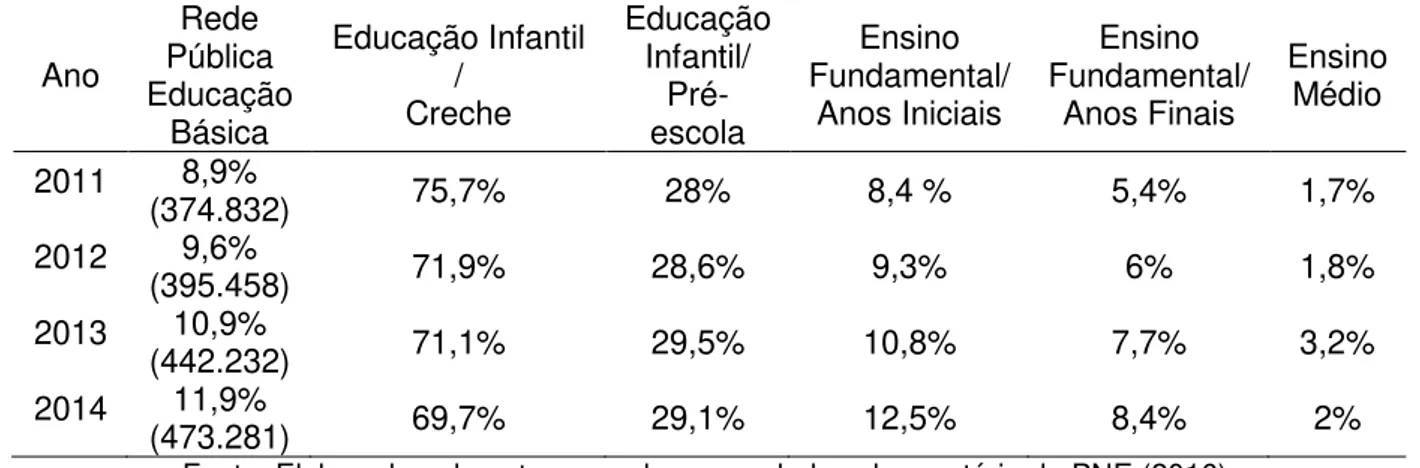 Tabela 3  – Porcentagem de alunos da rede pública da educação em tempo integral da  rede pública de Minas Gerais (2011 a 2014) 