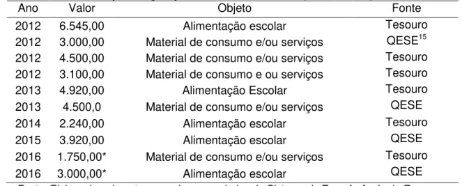 Tabela 10  – Recursos financeiros destinado a E. E. Maria Tangará para a educação em  tempo Integral pelo Governo Estadual (2012 a 2016) 