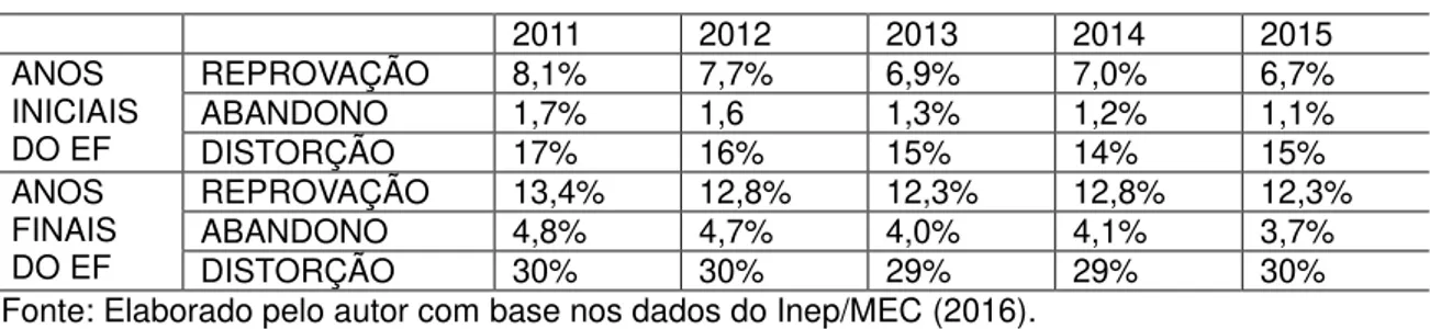 Tabela 1 - Taxa de reprovação, abandono escolar e distorção no Brasil 