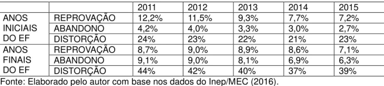 Tabela 2 - Taxa de reprovação, abandono escolar e distorção no estado do  Amazonas  2011  2012  2013  2014  2015  ANOS  INICIAIS  DO EF  REPROVAÇÃO  12,2%  11,5%  9,3%  7,7%  7,2% ABANDONO 4,2% 4,0% 3,3% 3,0% 2,7%  DISTORÇÃO  24%  23%  22%  21%  23%  ANOS 
