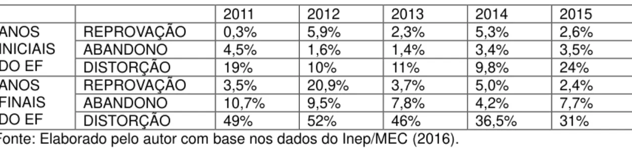 Tabela 3 - Taxa de reprovação, abandono escolar e distorção na Escola Alfa  2011  2012  2013  2014  2015  ANOS  INICIAIS  DO EF  REPROVAÇÃO  0,3%  5,9%  2,3%  5,3%  2,6% ABANDONO 4,5% 1,6% 1,4% 3,4% 3,5%  DISTORÇÃO  19%  10%  11%  9,8%  24%  ANOS  FINAIS  