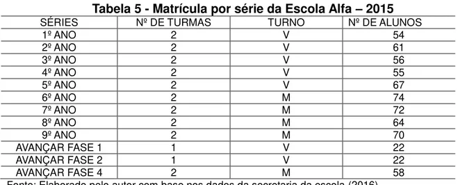 Tabela 5 - Matrícula por série da Escola Alfa  –  2015 