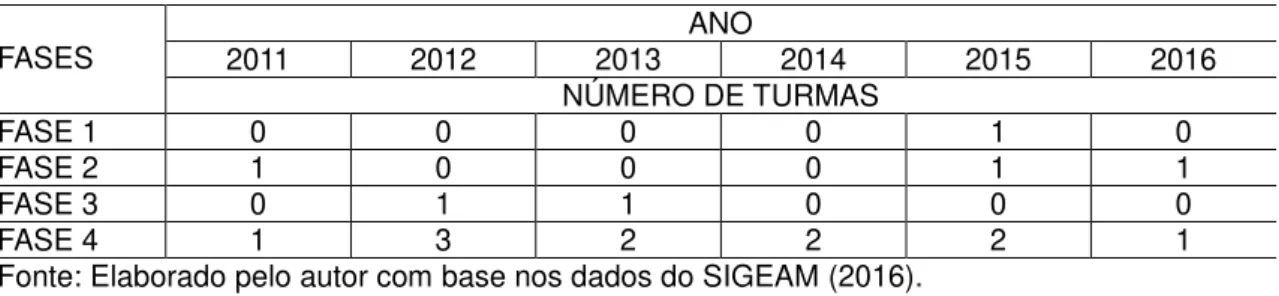 Tabela 6 - Turmas do PA da Escola Alfa de 2011 a 2016  FASES  ANO 2011 2012 2013  2014  2015  2016  NÚMERO DE TURMAS  FASE 1  0  0  0  0  1  0  FASE 2  1   0  0  0  1  1  FASE 3  0  1  1  0  0  0  FASE 4  1  3  2  2  2  1 