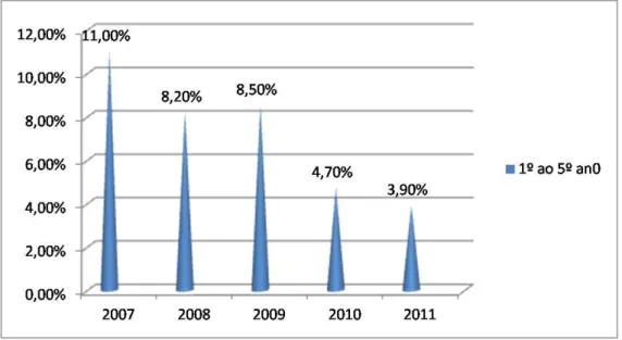 Gráfico  3  –   Distorção  Idade/ano  de  escolaridade  EF/Anos  Iniciais    Escola  Delta  – 2007 a 2011  