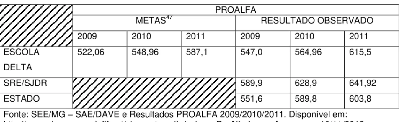 Tabela 9 – Metas e Resultados PROALFA – Escola/SRE/Estado – 2009/2011  