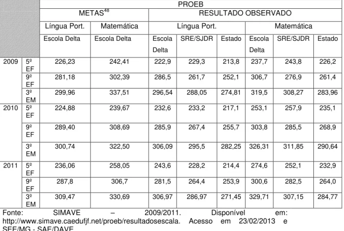 Tabela 11  –  Metas e Resultados PROEB Escola/SRE/Estado  –  2009/2010/2011 