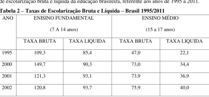 Tabela 2  –  Taxas de Escolarização Bruta e Líquida  –  Brasil 1995/2011 