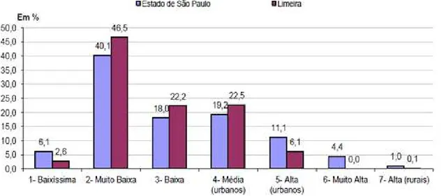 Gráfico 2: Distribuição da População, segundo Grupos do Índice Paulista de  Vulnerabilidade Social  –  IPVS 2010 Estado de São Paulo e Município de Limeira 