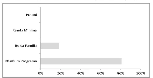 Gráfico 3 - Porcentagem de famílias contempladas com programas sociais