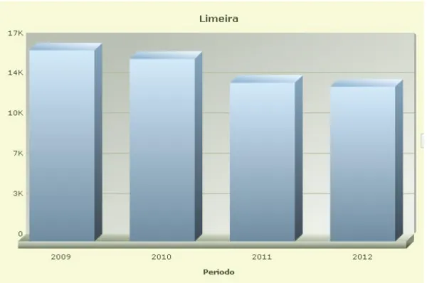 Gráfico 4 - Número de matrículas nas escolas municipais de Limeira nos anos  iniciais do ensino fundamental (2009 a 2012)