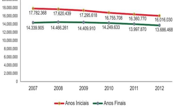 Gráfico 5 - Evolução do número de matrículas no ensino fundamental-Brasil (2007 a  2012) 