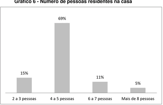 Gráfico 6 - Número de pessoas residentes na casa
