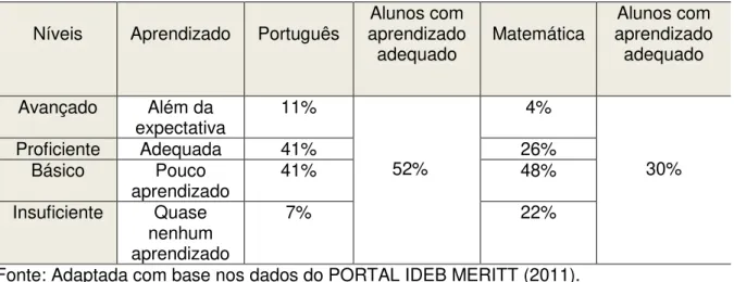 Tabela 3 - Porcentagem de alunos da EMEIEF Rural Flor do Campo de acordo com a  escala de aprendizado no ano de 2009 - Prova Brasil