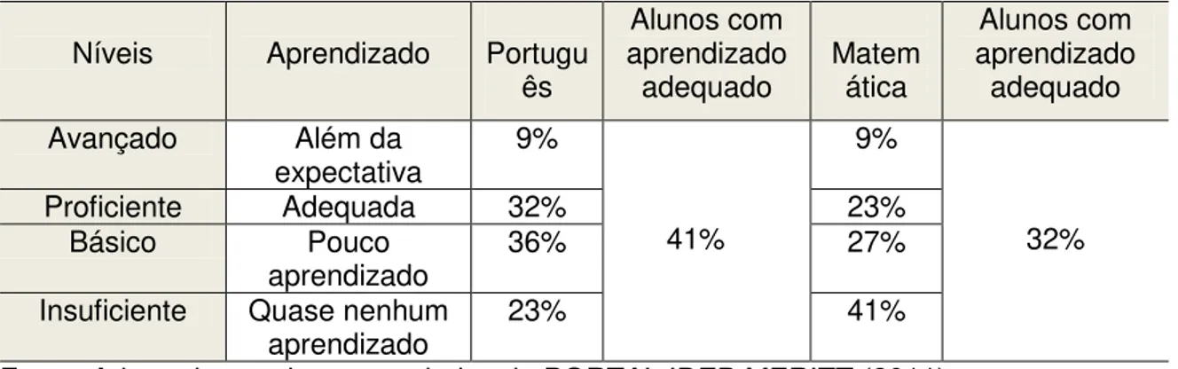 Tabela 4 - Média de rendimento da 4ª série/5º ano na Prova Brasil da V1- 2009 Média de rendimento na Prova Brasil na V1 em 2009 