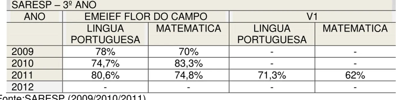 Tabela 8 –  SARESP  –  Sistema de Avaliação de rendimento escolar do estado de São  Paulo -3º ano
