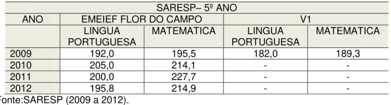 Tabela 9 - SARESP  –  Sistema de avaliação de rendimento escolar do Estado de São  Paulo  –  5º ano 