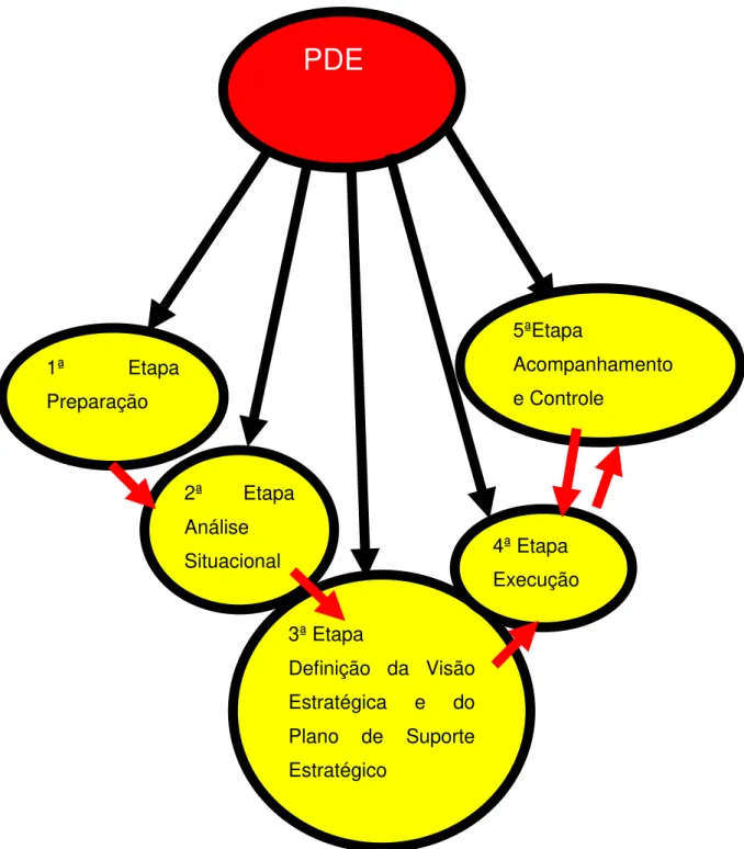 Figura 2 - Etapas do PDE Escola 