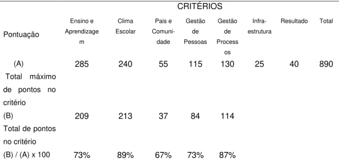 Tabela 4 - Ficha Resumo 2 - Análise dos Critérios de eficácia escolar 