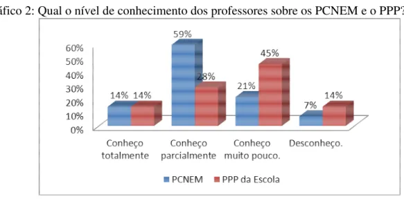 Gráfico 2: Qual o nível de conhecimento dos professores sobre os PCNEM e o PPP? 