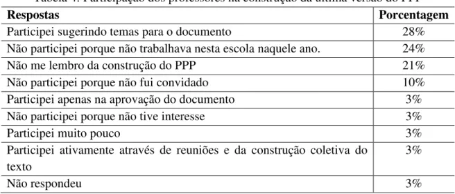 Tabela 4: Participação dos professores na construção da última versão do PPP 