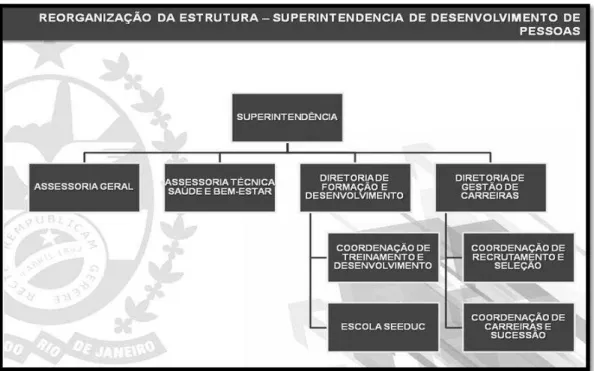 Figura 3: Organograma da Superintendência de Desenvolvimento de Pessoas. 