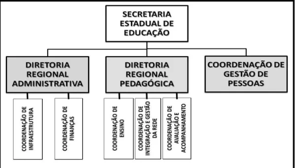 Figura 4: Organograma das Regionais da SEEDUC/RJ. 