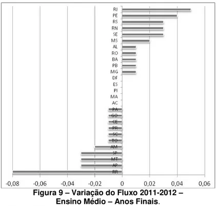 Figura 9  –  Variação do Fluxo 2011-2012  – Ensino Médio  –  Anos Finais. 