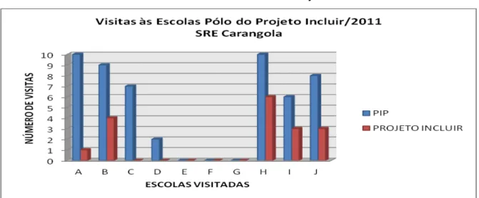 Gráfico 1: Visitas às escolas Polo do Projeto Incluir/2011 