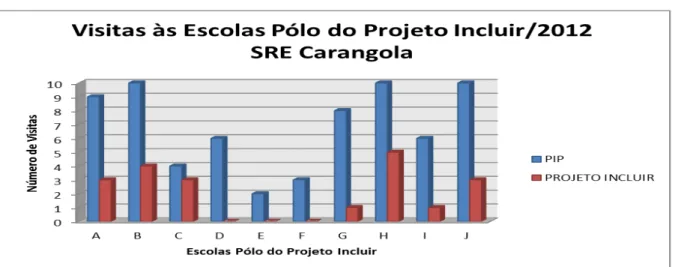 Gráfico 2: Visitas às escolas Polo do Projeto Incluir/2012
