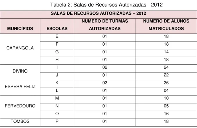 Tabela 2: Salas de Recursos Autorizadas - 2012
