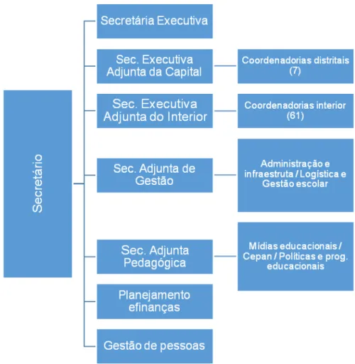 Figura 2 - Estrutura organizacional da Seduc/AM 