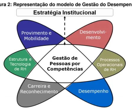 Figura 2: Representação do modelo de Gestão do Desempenho 