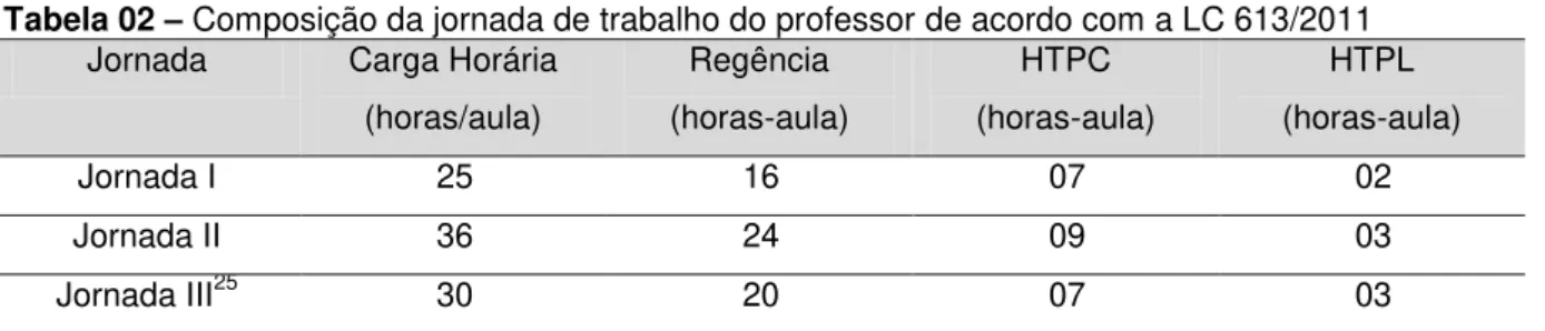 Tabela 02  –  Composição da jornada de trabalho do professor de acordo com a LC 613/2011  Jornada  Carga Horária 