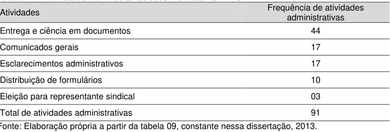 Tabela 14  –  Atividades Administrativas desenvolvidas na HTPC 