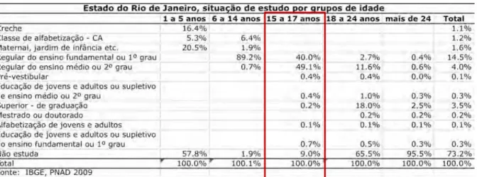 Tabela 1: Situação de estudo da população do Estado do Rio de Janeiro por grupos  de idade 