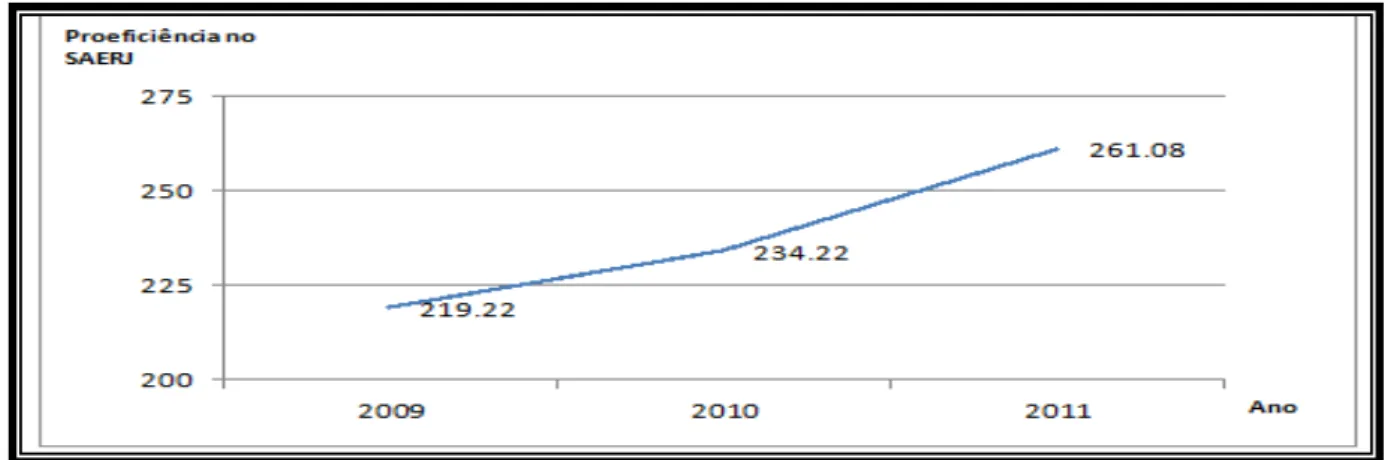 Figura 3  –  Avaliação da Escola de 2009/2011 em Língua Portuguesa Fonte: SAERJ 2009/2011 