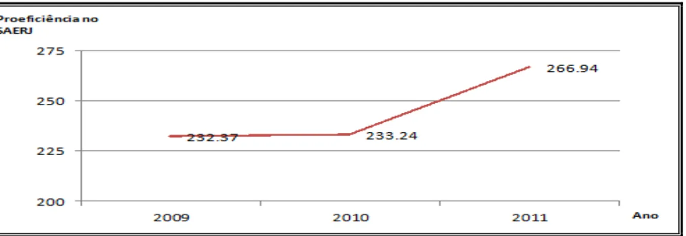 Figura 4  –  Avaliação da Escola de 2009/2011 em Matemática Fonte: SAERJ 2009/2011 