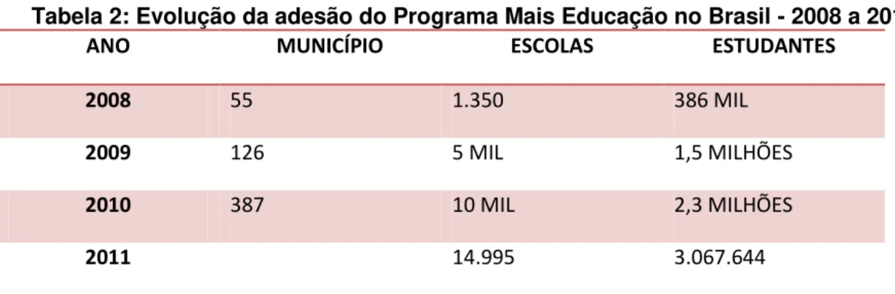 Tabela 2: Evolução da adesão do Programa Mais Educação no Brasil - 2008 a 2011 