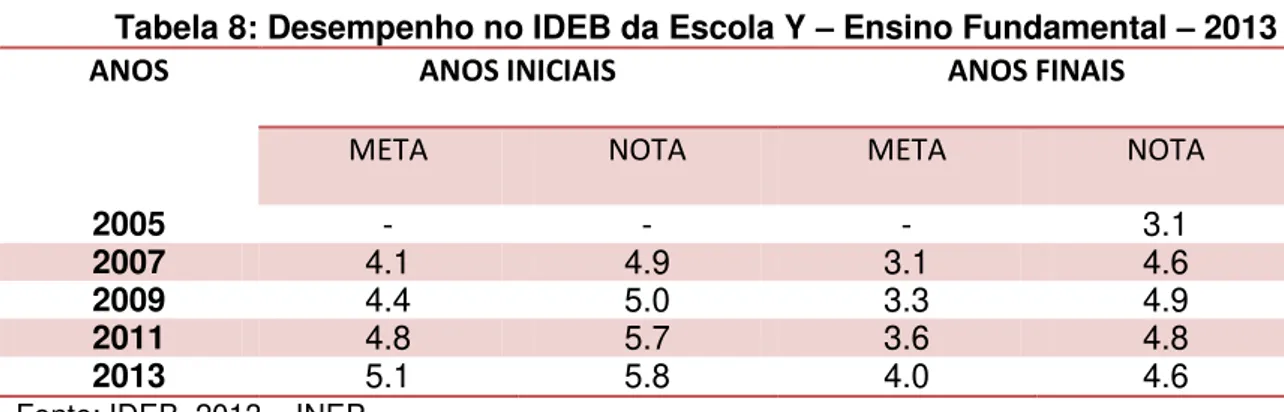 Tabela 8: Desempenho no IDEB da Escola Y  –  Ensino Fundamental  –  2013 