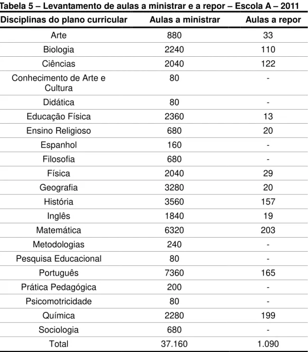Tabela 5  –  Levantamento de aulas a ministrar e a repor  –  Escola A  –  2011  Disciplinas do plano curricular  Aulas a ministrar  Aulas a repor