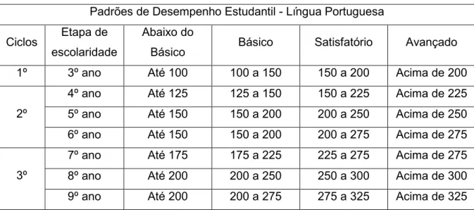 Tabela 3 Padrões de Desempenho Estudantil Avalia BH – Língua Portuguesa Padrões de Desempenho Estudantil Língua Portuguesa