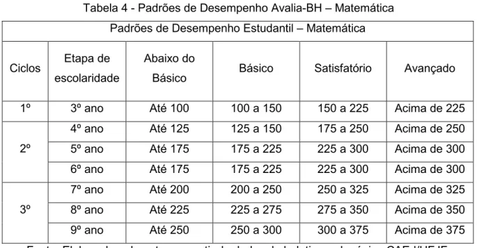 Tabela 4 Padrões de Desempenho Avalia BH – Matemática Padrões de Desempenho Estudantil – Matemática